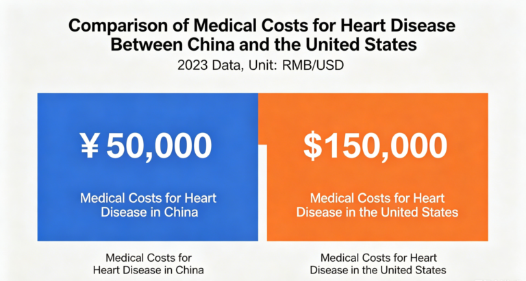 Global Price List for Heart Disease Treatment